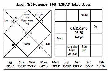 Vedic Astrology: Japan Tsunami and Earthquake March 2011